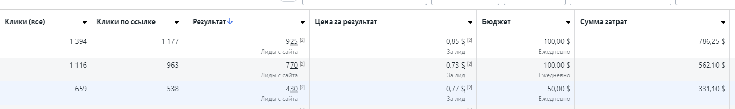 До оптимизации рекламной кампании